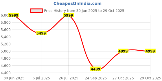 amazon.in the assembly Hard-Sided Spinner Check In Luggage Medium (65 Cms) - Polycarbonate Printed 4 Wheels Trolley Bag For Travel With Tsa Lock - 24 Inches - Elegant Marble the assembly Price History Graph from 30 Jun 2025 to 29 Oct 2025