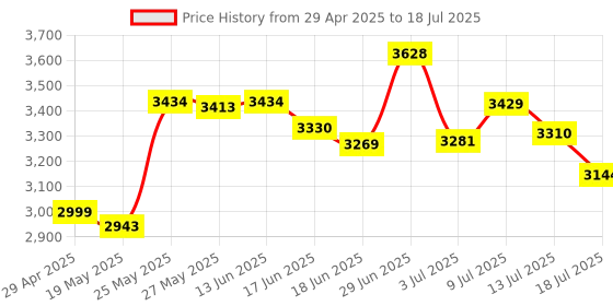 amazon.in Hard Storage Case for Logitech MX Mechanical Mini Wireless Illuminated Keyboard Price History Graph from 29 Apr 2025 to 13 Jul 2025