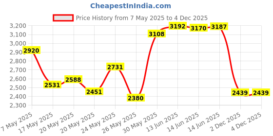 amazon.in Hard Storage Case for TMY Projector 7500 Lumens 1080P Full HD Supported Portable Projector(ONLY CASE) Price History Graph from 7 May 2025 to 4 Dec 2025
