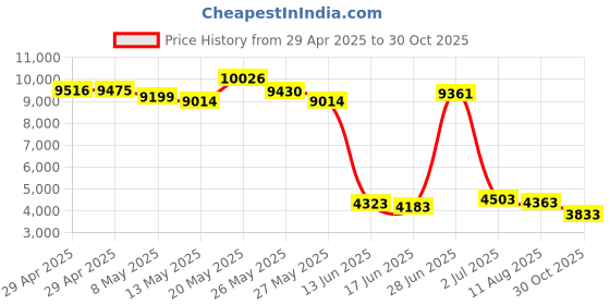 amazon.in Hard Storage Case for Yoto Player, Travel Carrying Case for Kids Audio Music Player Children’s Speaker Plays Audiobook Cards (Box Only) Price History Graph from 29 Apr 2025 to 30 Oct 2025