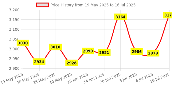 amazon.in Hard Storage Case Replacement for Backbone One Mobile Gaming Controller by Aenllosi(White,Case Only) Price History Graph from 19 May 2025 to 16 Jul 2025