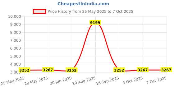 amazon.in Hard Surface Floor Tool : Dustless Technologies 14110 Universal Hard Surface Floor Tool for Wet Dry Vacuums Price History Graph from 25 May 2025 to 7 Oct 2025