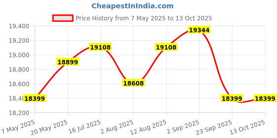 amazon.in hard top 230L freezer; Single door, Convertible; With 4 year comprehensive warranty | ‎FH1D 210 CT [R290] Price History Graph from 7 May 2025 to 13 Oct 2025