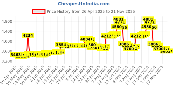 amazon.in Hard Travel Case for Brother Mobile Color Page Scanner DS-720D by co2CREA co2crea Price History Graph from 26 Apr 2025 to 21 Nov 2025