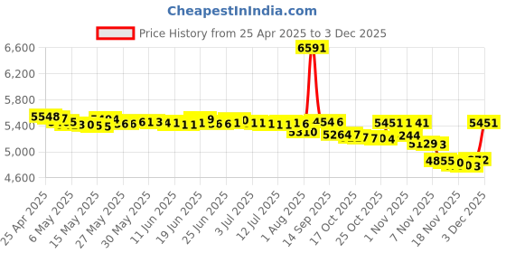 amazon.in Hard Travel Case for Canon Selphy CP1200 / CP1300 Wireless Color Photo Printer by co2CREA co2crea Price History Graph from 25 Apr 2025 to 2 Dec 2025