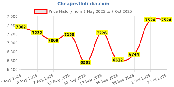 amazon.in Hard Travel Case for DBPOWER 12" Portable DVD Player Price History Graph from 1 May 2025 to 7 Oct 2025