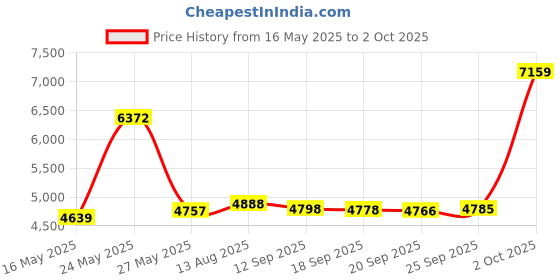 amazon.in Hard Travel Case for Logitech MX Ergo Advanced Wireless Trackball Mouse by co2CREA (Case for Mouse and Accessories) Price History Graph from 16 May 2025 to 2 Oct 2025