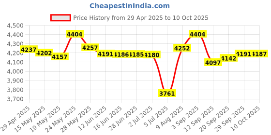 amazon.in Hard Travel Storage Carrying Case Bag for Logitech K480 Bluetooth Multi-Device Keyboard iPad/Tablet/Samsung Galaxy Tab/Fire HD/Apple iPad Mini Air Pro/Microsoft Surface/Nexus/Nvidia/Neutab Price History Graph from 29 Apr 2025 to 10 Oct 2025