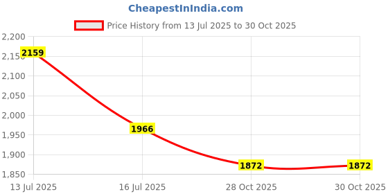 amazon.in Hard Wax Beads, Ajoura 1lb Refill Wax Beans for Hair Removal Kit, Brazilian Coarse Waxing for Bikini, Face, Eyebrow, Back, Chest, Legs, Armpit, At Home Waxing Beads for Women Men Price History Graph from 13 Jul 2025 to 30 Oct 2025