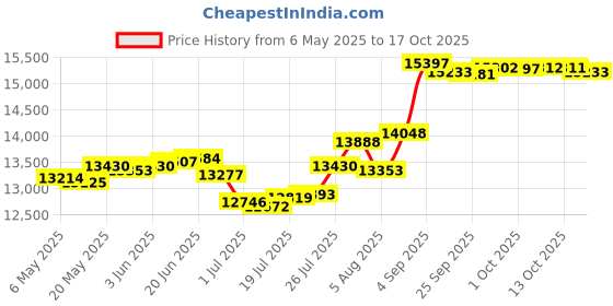 amazon.in hardcore training Koi Black Men's Rash Guard Compression Long Sleeve MMA No-Gi Tight BJJ Grappling Base Layer Fitnes hardcore training Price History Graph from 6 May 2025 to 13 Oct 2025