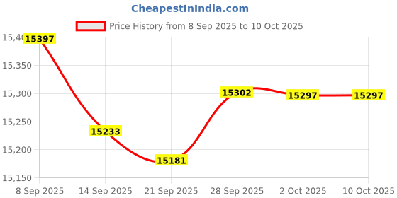 amazon.in hardcore training Koi Black Men's Rash Guard Compression Long Sleeve MMA No-Gi Tight BJJ Grappling Base Layer Fitnes hardcore training Price History Graph from 8 Sep 2025 to 10 Oct 2025