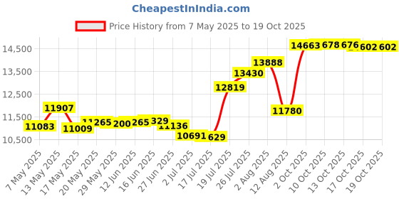 amazon.in hardcore training Vikings On Tour Men's Rash Guard Compression Long Sleeve MMA No-Gi Tight BJJ Grappling Base Layer Fitness hardcore training Price History Graph from 7 May 2025 to 17 Oct 2025