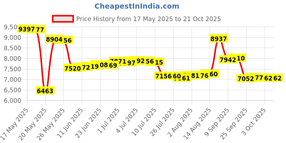 amazon.in hardcore training Women Rash Guard Long Sleeve Compression Base Layer Tight Fitness Yoga Running Gym Workout hardcore training Price History Graph from 17 May 2025 to 21 Oct 2025