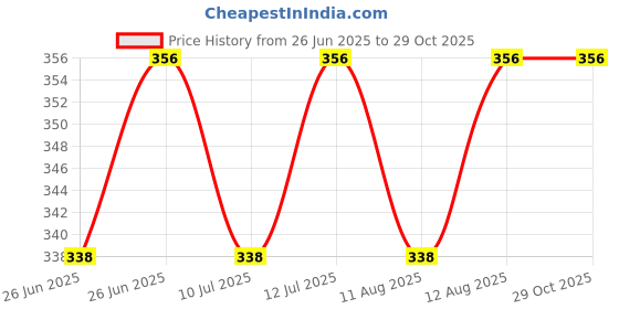 amazon.in harddo Harddo® 100% Dust Proof & Waterproof Rain Cover for Backpack Bags with Pouch - 30L-40L | Clip Lock Mechanism harddo Price History Graph from 26 Jun 2025 to 29 Oct 2025