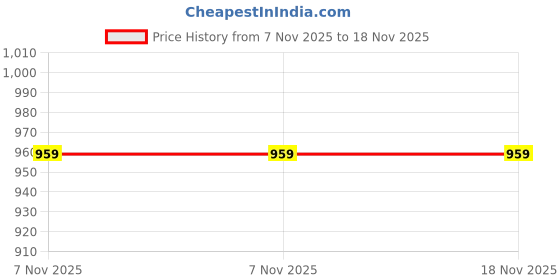amazon.in Harden 11.8cm Aluminium Professional Vacuum Suction Plate Cups Holder, Single Claw Head Cup Suction Glass Lifter Puller - 620605 Price History Graph from 7 Nov 2025 to 18 Nov 2025