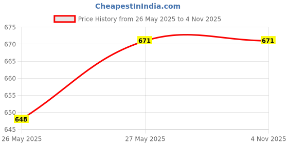 amazon.in Harden 500mm (50cm) Three Vials Spirit Level with Bottom Magnetic Design and Aluminium Body - 580504 Price History Graph from 26 May 2025 to 3 Nov 2025