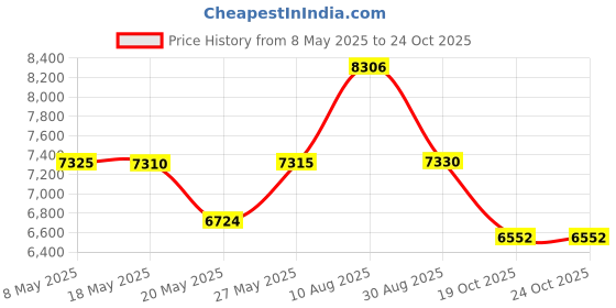 amazon.in hereta Hardened Industrial Gigabit Ethernet Switch 5-Port Mini Industrial Switch 10/100Mbps Half/Full Duplex and 1000Mbps Full Duplex hereta Price History Graph from 8 May 2025 to 24 Oct 2025