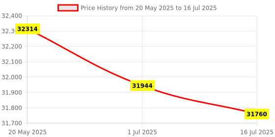 amazon.in Hardened Industrial Gigabit PoE+ Injector 12-48VDC Input with DIN-Rail and Wall Mount Connecting The IEEE 802.3 af/at PoE Device Price History Graph from 20 May 2025 to 16 Jul 2025