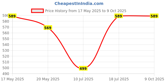 amazon.in hardex enterprise Mantravib Electric Hand Blender & Manual Beater - Mixing Whisk Machine for Kitchen, Baking, Coffee, Cake, Biscuit, Cream, Juices, Protein Shakes, and More - Ideal for Home Cooking & Efficient Food hardex enterprise Price History Graph from 17 May 2025 to 8 Oct 2025