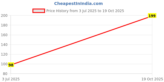 amazon.in isee 360 Hardik Pandya Lanyard Tag with Swivel Lobster for Gift Luggage Bags Backpack Laptop Bags L X H 5 X 0.8 INCH isee 360 Price History Graph from 3 Jul 2025 to 19 Oct 2025