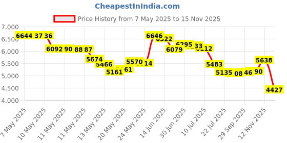 amazon.in Hardline Products HR-8067-2 Re-Settable Hour Meter with Tachometer hardline products Price History Graph from 7 May 2025 to 15 Nov 2025