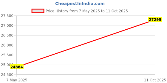 amazon.in Hardness Digital Hardness Meter Durometer Hardness Tester with LCD Display Price History Graph from 7 May 2025 to 11 Oct 2025