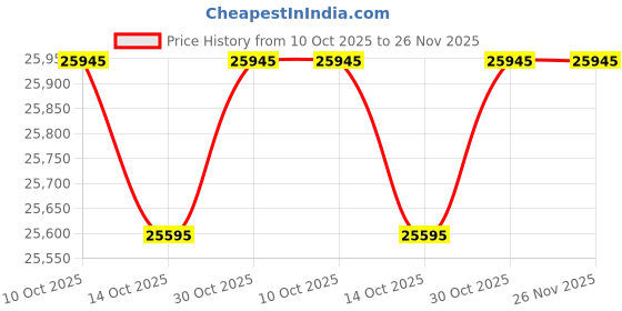 amazon.in Hardness Digital Hardness Meter, Durometer Hardness Tester with LCD Display Price History Graph from 10 Oct 2025 to 26 Nov 2025