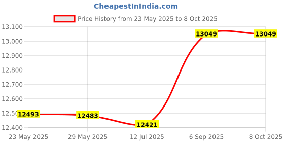 amazon.in Hardness Tester Indenter, Stable Indenter High Hardness Wear Resistant Accurate Measuring 136 Degree for Industrial Use Price History Graph from 23 May 2025 to 7 Oct 2025