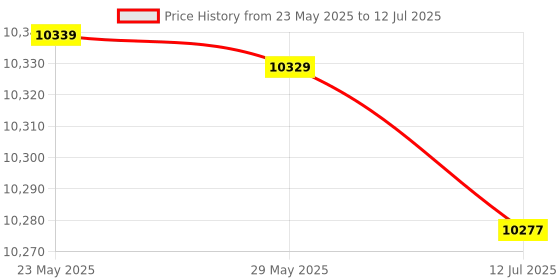 amazon.in Hardness Tester Indenter, Stable Indenter Professional Accurate Observation with Storage Box for Metalworking Inspection Price History Graph from 23 May 2025 to 12 Jul 2025