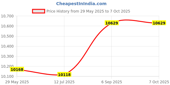 amazon.in Hardness Tester Indenter, Wear Resistant Indenter Penetrator Stable Measurement Precise 136 Degree for Test Price History Graph from 29 May 2025 to 7 Oct 2025