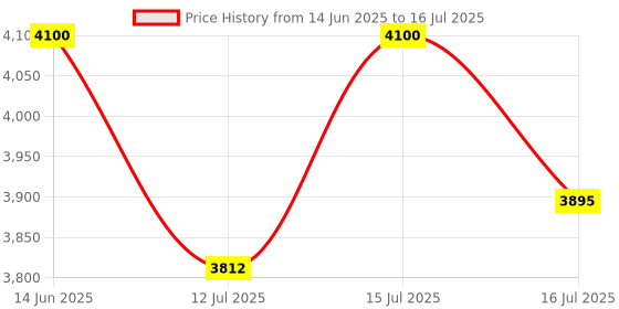 amazon.in Hardness Tester | Tablet Hardness Tester PFIZER Type Price History Graph from 14 Jun 2025 to 16 Jul 2025