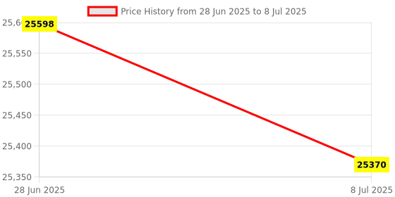 amazon.in Hardness Tester, Standard Hardness Block, HLD HRA HRB HRC HV HB, Hardness Block, Hardness Calibration Blocks(HRA 75-85) Price History Graph from 28 Jun 2025 to 8 Jul 2025