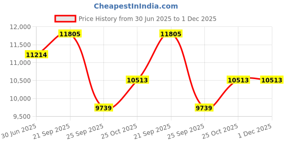amazon.in hardoll 1200W Solar UFO Light for Home Garden LED Waterproof Outdoor Lamp(Warm White &Cool White+RGB-App Inteligent Control) Price History Graph from 30 Jun 2025 to 1 Dec 2025