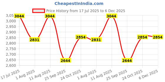 amazon.in hardoll 300W Solar UFO Light for Home Garden LED Waterproof Outdoor Lamp(Cool White-Square) Price History Graph from 17 Jul 2025 to 6 Dec 2025