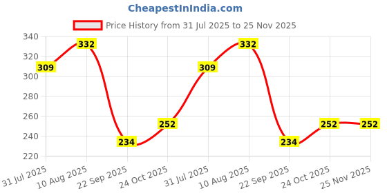amazon.in hardoll Solar Decorative Jellyfish Light LEDs on The Stake 7 Color Changing Waterproof Outdoor Home Garden Pathway Lawn Driveway(Pack of 1) Price History Graph from 31 Jul 2025 to 24 Nov 2025