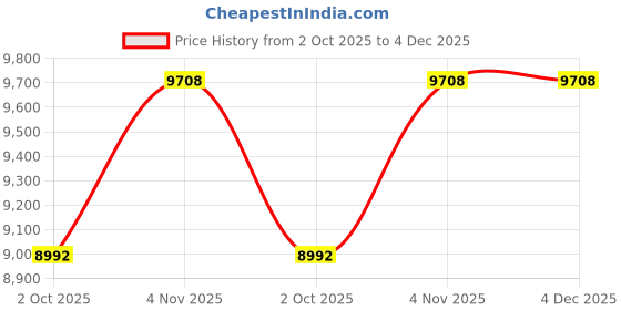 amazon.in hardoll Solar Integrated Street Light 600W with Remote Controlled - Cool White,Battery Replaeable Waterproof for Outdoor Walkways and Home Garden (Pack of 1) Price History Graph from 2 Oct 2025 to 4 Dec 2025