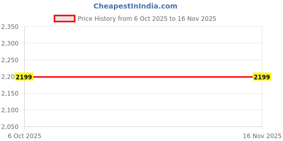 amazon.in shamax Hardside Spinner Luggage, Blue with Rose Gold Accents, TSA Lock, Silent Dual Wheels, 70L Capacity 66 CM shamax Price History Graph from 6 Oct 2025 to 16 Nov 2025
