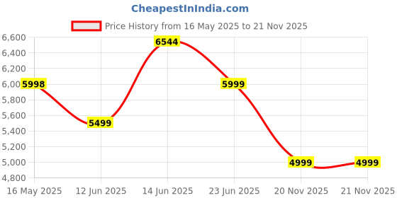 amazon.in the assembly Hardsided Cabin Luggage 55 Cms - Premium Polycarbonate Trolley For Flight Travel |Tsa Lock Trolley Bag With 4 Spinner Wheels - Navy Blue-Stark, Small the assembly Price History Graph from 16 May 2025 to 21 Nov 2025