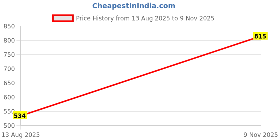 amazon.in hardsoda by The Indian Garage Co Men Plus Size Carrot Fit Solid Mid-Rise Stretchable Jeans hardsoda Price History Graph from 13 Aug 2025 to 9 Nov 2025