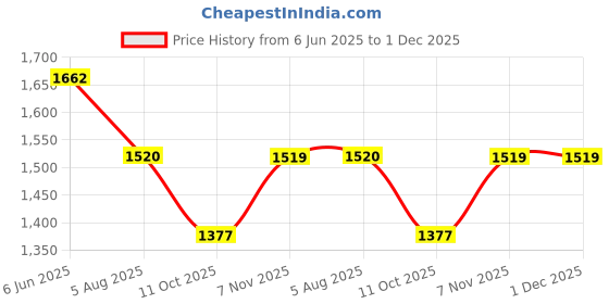 amazon.in hardsoda by The Indian Garage Co Men Plus Size Comfort Fit Solid Single Breasted Knitted Blazer hardsoda Price History Graph from 6 Jun 2025 to 30 Nov 2025