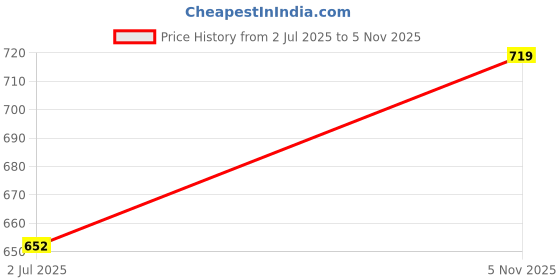 amazon.in hardsoda by The Indian Garage Co Men Plus Size Regular Fit Checkered Cutaway Collar Full Sleeves Casual Shirt hardsoda Price History Graph from 2 Jul 2025 to 5 Nov 2025