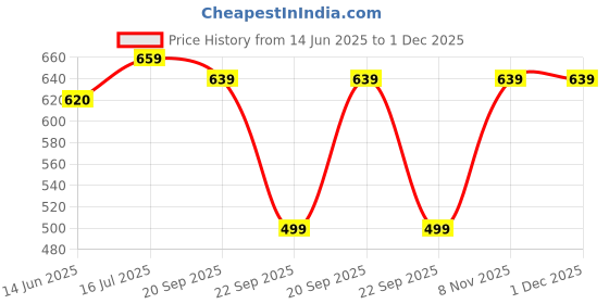 amazon.in hardsoda by The Indian Garage Co Men Plus Size Regular Fit Floral Print Mid-Rise Lounge Pants hardsoda Price History Graph from 14 Jun 2025 to 1 Dec 2025