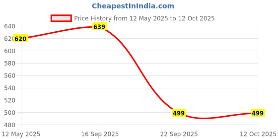 amazon.in hardsoda by The Indian Garage Co Men Plus Size Regular Fit Geometric Print Mid-Rise Lounge Pants hardsoda Price History Graph from 12 May 2025 to 12 Oct 2025