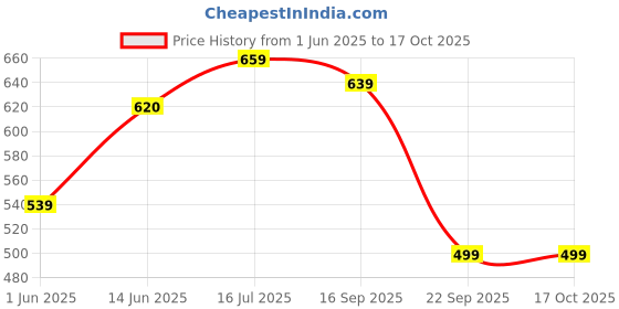 amazon.in hardsoda by The Indian Garage Co Men Plus Size Regular Fit Geometric Print Mid-Rise Lounge Pants hardsoda Price History Graph from 1 Jun 2025 to 16 Oct 2025