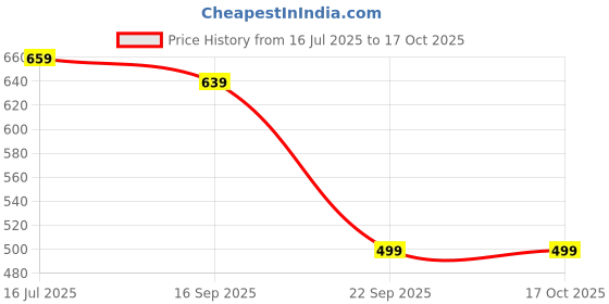 amazon.in hardsoda by The Indian Garage Co Men Plus Size Regular Fit Geometric Print Mid-Rise Lounge Pants hardsoda Price History Graph from 16 Jul 2025 to 16 Oct 2025