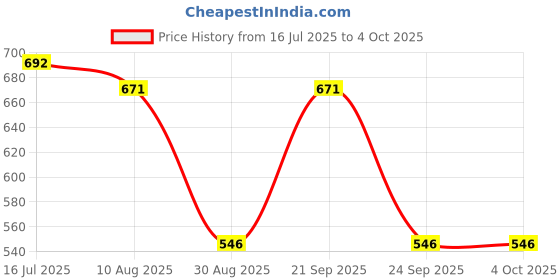 amazon.in hardsoda by The Indian Garage Co Men Plus Size Regular Fit Graphic Print Sweatshirt hardsoda Price History Graph from 16 Jul 2025 to 4 Oct 2025