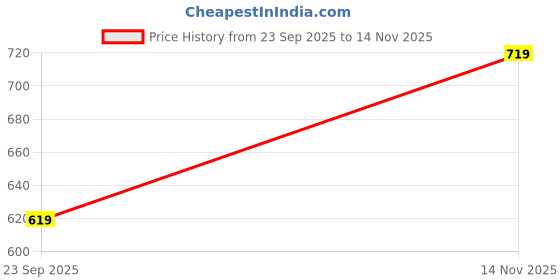 amazon.in hardsoda by The Indian Garage Co Men Plus Size Regular Fit Horizontal Striped Cutaway Collar Full Sleeves Casual Shirt hardsoda Price History Graph from 23 Sep 2025 to 14 Nov 2025
