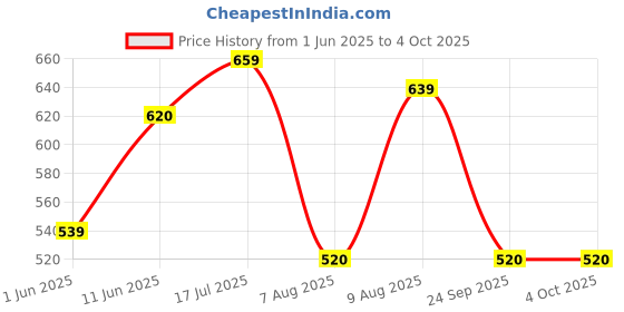 amazon.in hardsoda by The Indian Garage Co Men Plus Size Regular Fit Nautical Printed Mid-Rise Lounge Pants hardsoda Price History Graph from 1 Jun 2025 to 4 Oct 2025