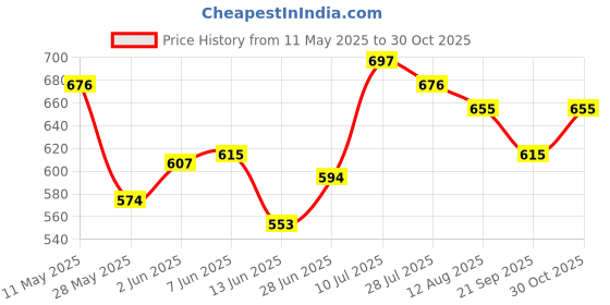 amazon.in hardsoda by The Indian Garage Co Men Plus Size Regular Fit Printed Cutaway Collar Half Sleeves Casual Shirt hardsoda Price History Graph from 11 May 2025 to 30 Oct 2025