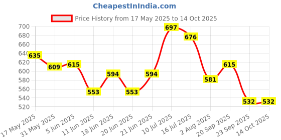 amazon.in hardsoda by The Indian Garage Co Men Plus Size Regular Fit Printed Cutaway Collar Half Sleeves Casual Shirt hardsoda Price History Graph from 17 May 2025 to 4 Oct 2025